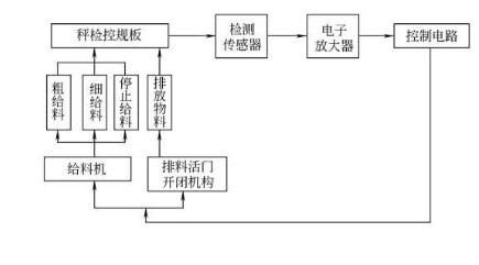 全自动包装机计重供给无触点检控图