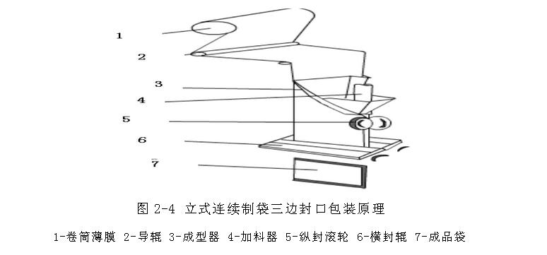 立式连续制袋三边封口包装机  