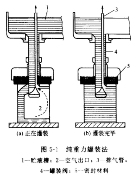 重力灌装法.png